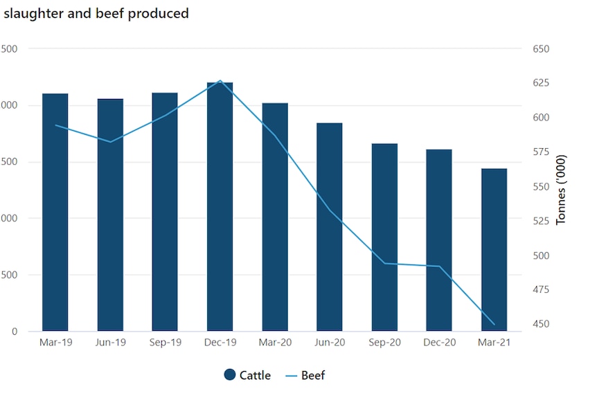 graph showing the number of catle slaughtered and the value of production going down about 5 per cent in the last year.