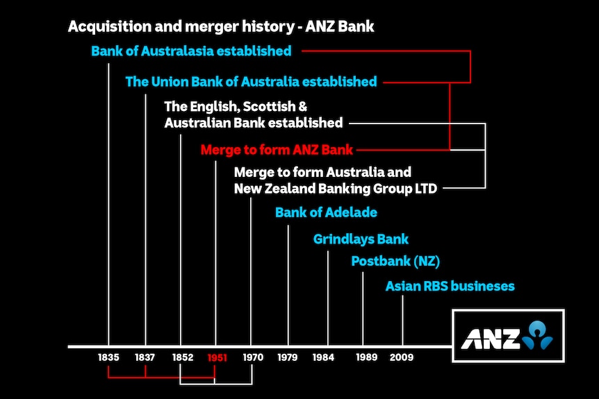 ANZ's history traces as far back as 1835, and ultimately involved the merger of three banks dating to the mid-1800s.