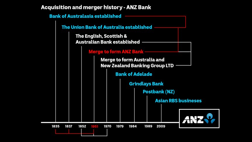 ANZ's history traces as far back as 1835, and ultimately involved the merger of three banks dating to the mid-1800s.