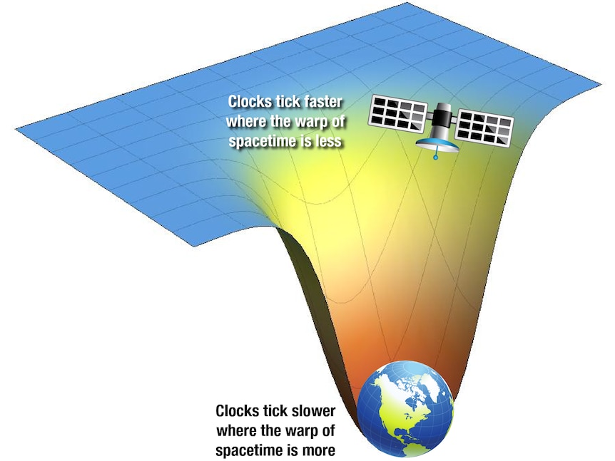 A graphic showing how General Relativity is vital for GPS to be effective.