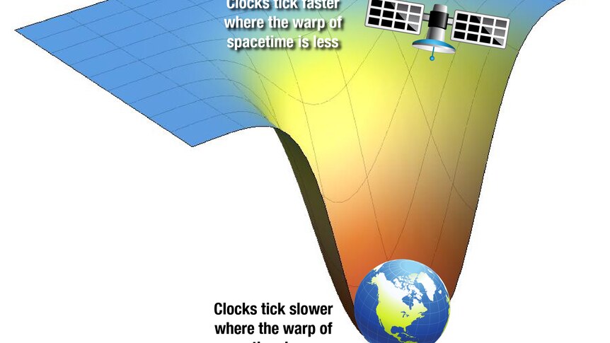 A graphic showing how General Relativity is vital for GPS to be effective.