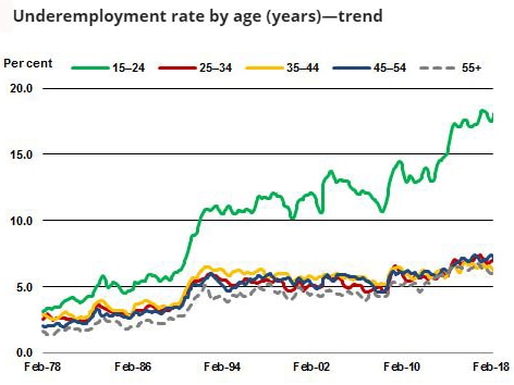 Graph showing underemployment by age