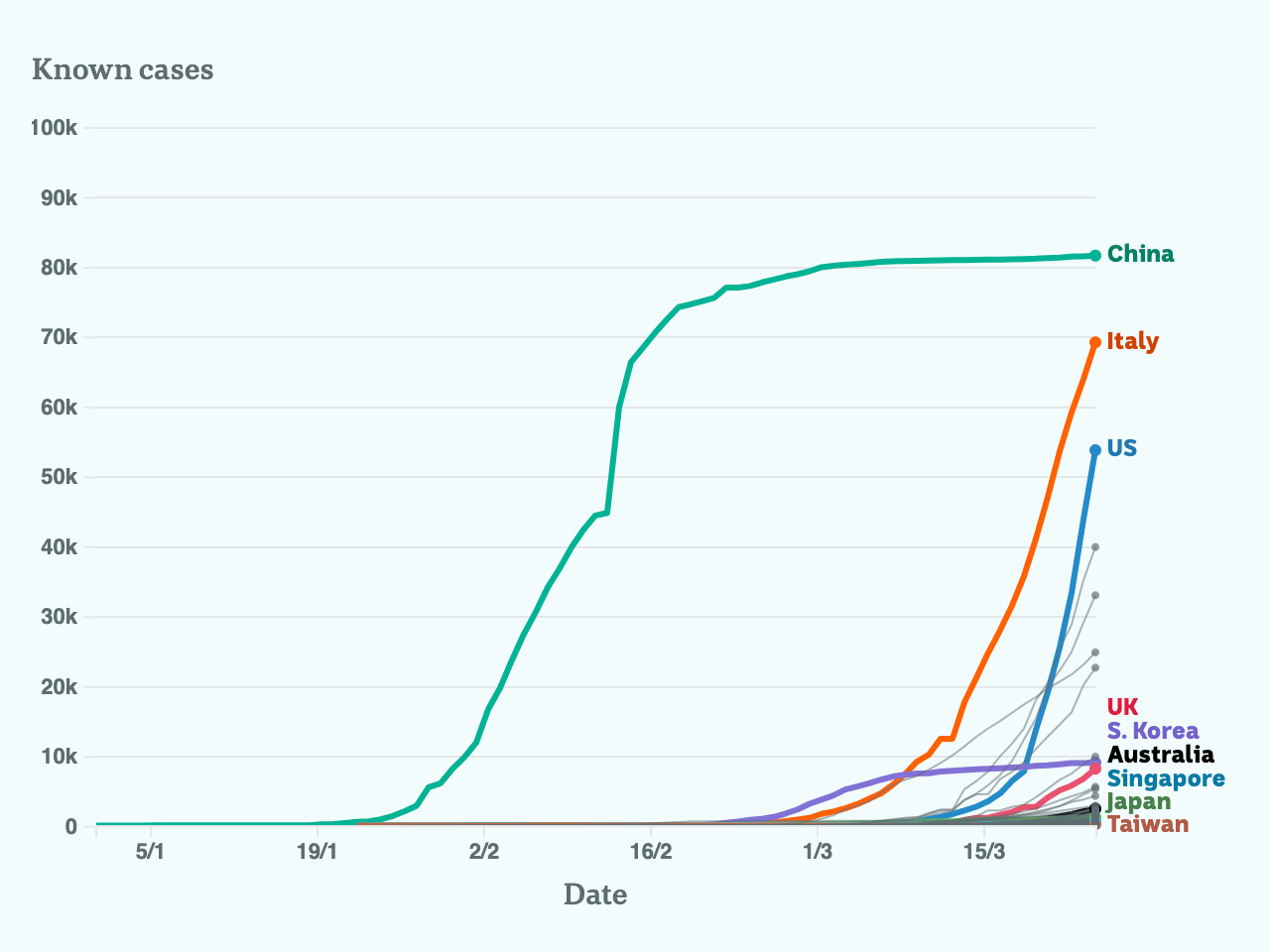 Charted growth over time in every country of the world.