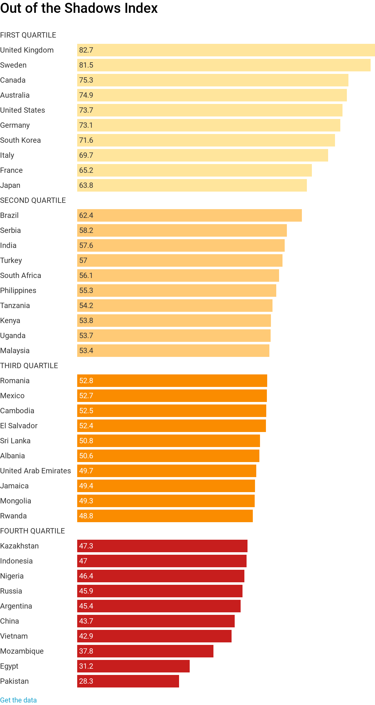 A bar chart shows how 40 different countries rank in terms of their responses to child sexual abuse.