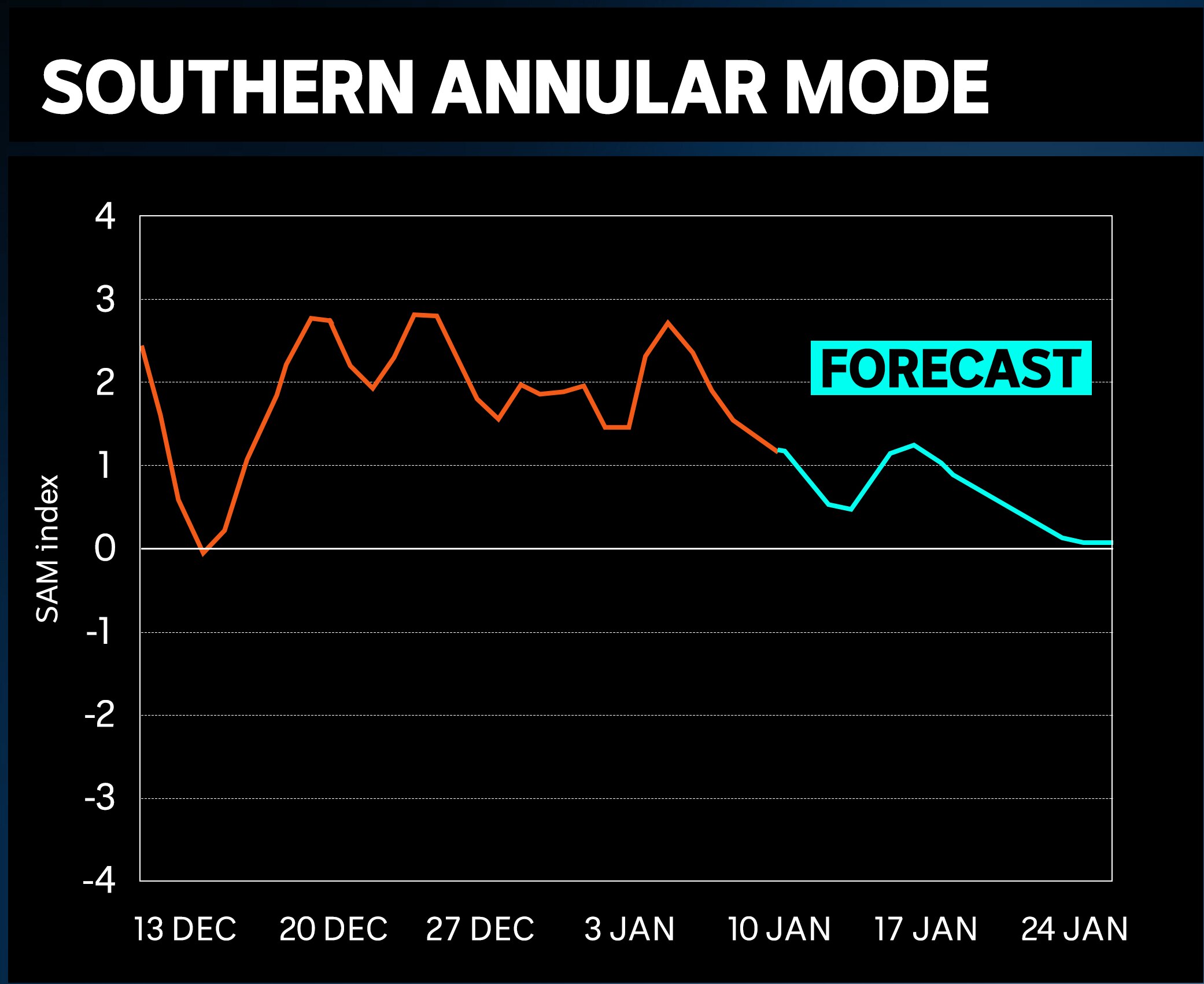 a graph of the Southern Annular Mode (SAM) 