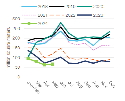 A line graph with seven different lines for different years showing the slump in construction in China over each month.