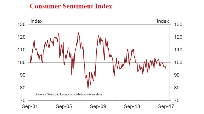 A graphic showing Westpac's consumer sentiment index