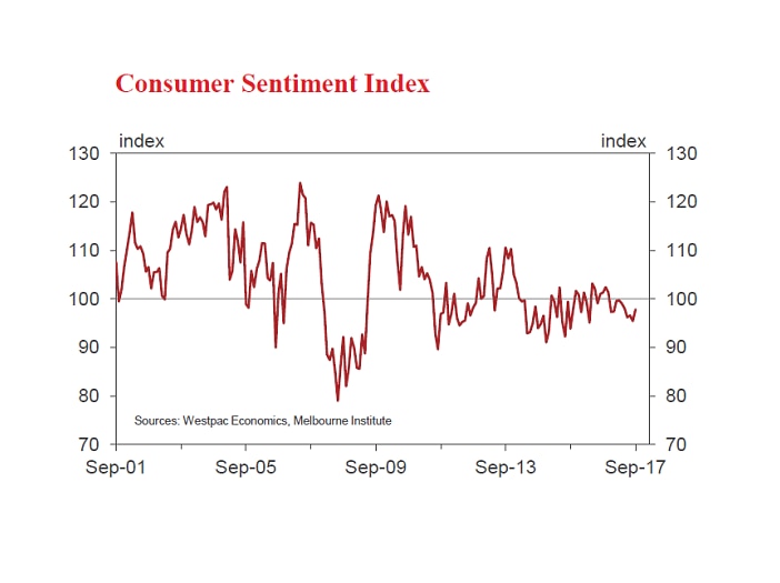 A graphic showing Westpac's consumer sentiment index