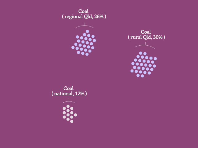 A graphic showing groups of dots. each represents 1% of Australians, rural Queensland residents or regional Queensland residents