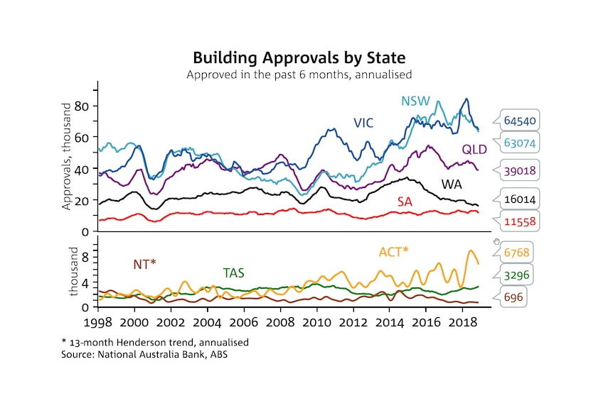 Graph showing the number of building approvals in each state and territory since 1998.