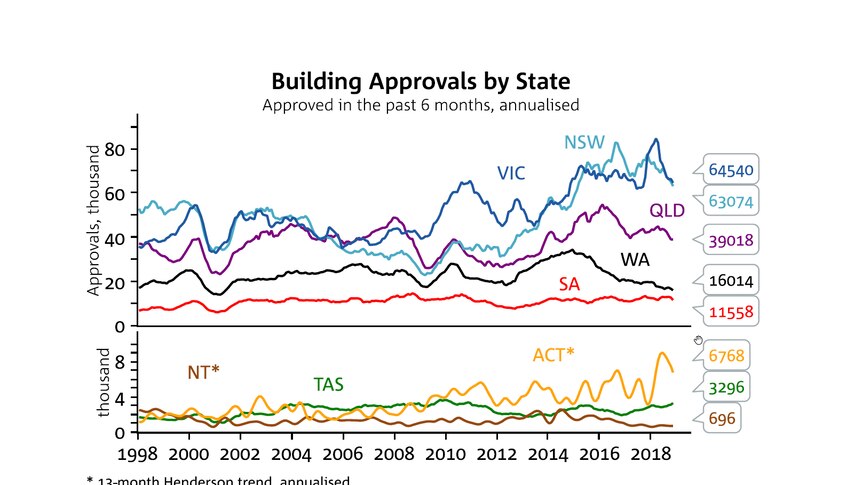 Graph showing the number of building approvals in each state and territory since 1998.