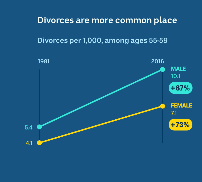 Around 5 in 1,000 55 to 59-year-olds were divorced in 1981. It has gone up to 10 in 1,000 men and 7 in 1,000 women in 2016.
