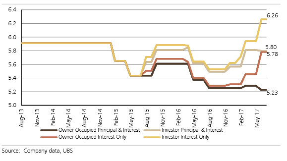 Banks have increased interest-only home loan rates over the past year.