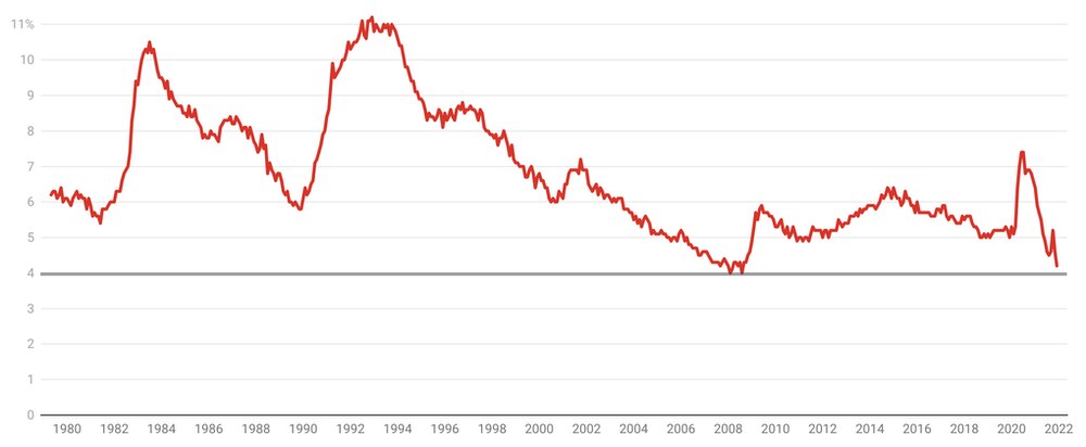 A red line over time 1980-1922 between 4 and 11 per cent