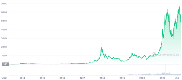 Graph showing the price of Bitcoin in US dollars.