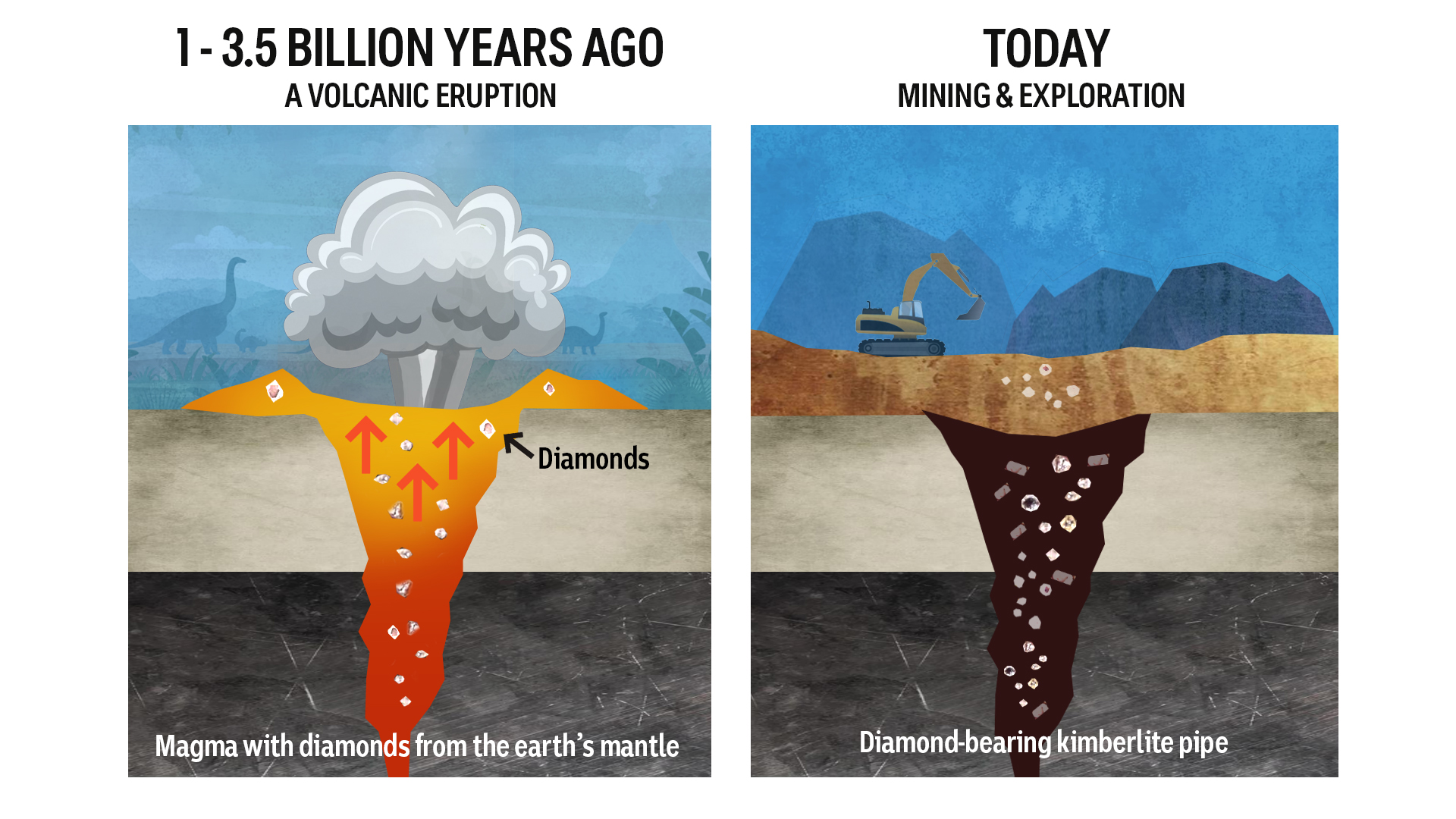 A diagram showing a volcanic eruption long ago and diamonds in the ground underneath today.