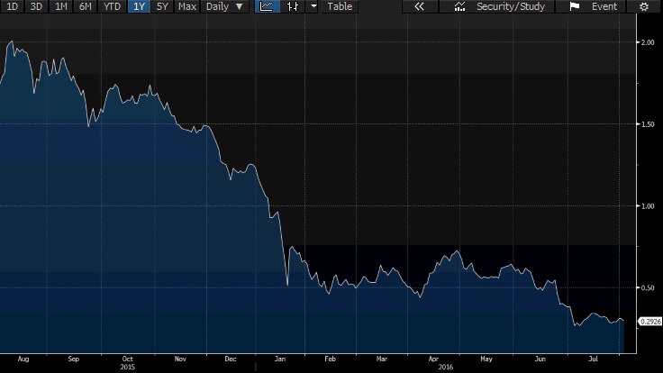 Banca Monte dei Paschi di Siena share price