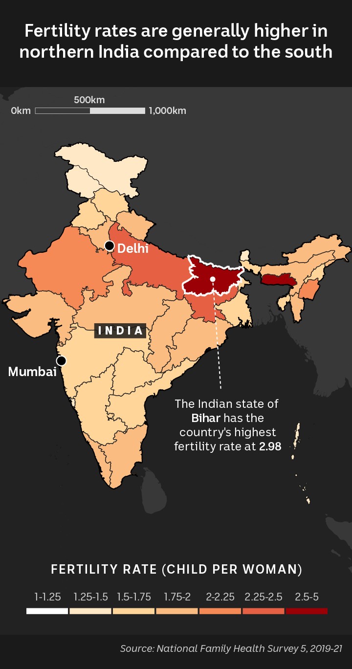 A map of India is colour coded according to the state/territory fertility rate. Bihar is highlighted as the highest at 2.98