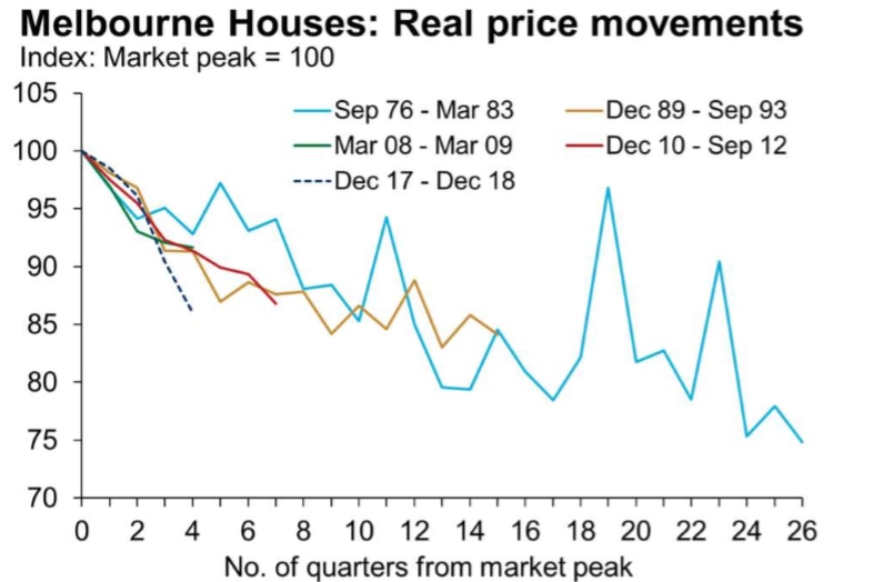 Graph showing Melbourne house price downturns 1965-2018.