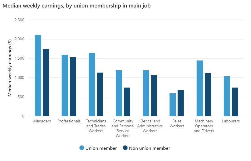 ABS Unions