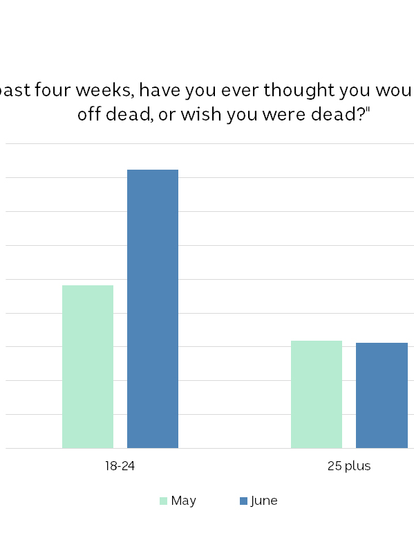 More than 40% of adults under 25 said they had thought about suicide.