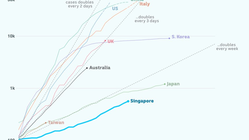 Charted growth in Singapore.
