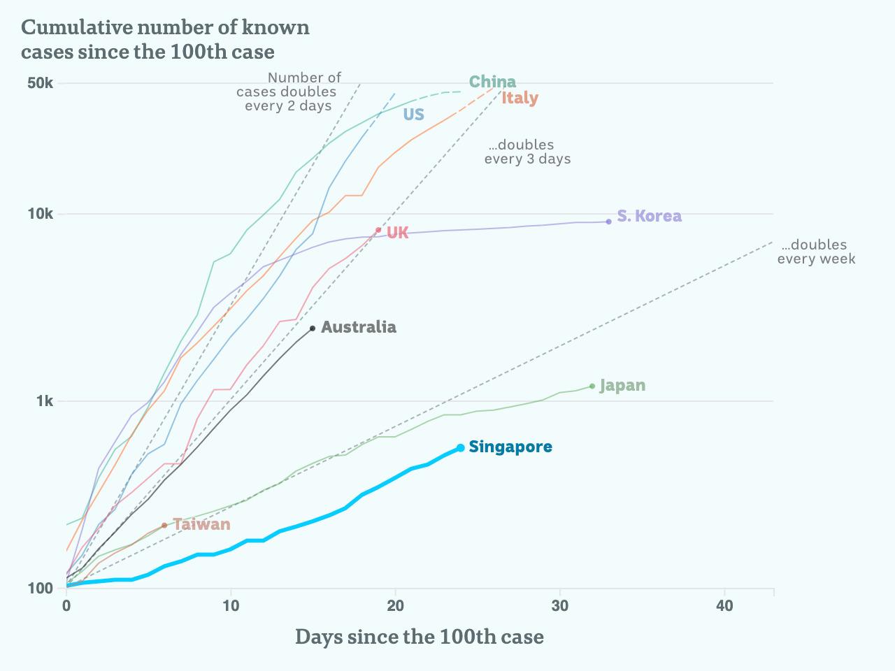 Charted growth in Singapore.