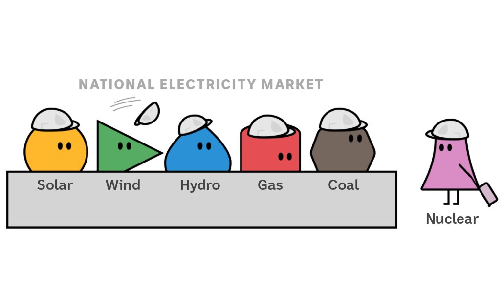 Illustration of different energy sources as cartoons sitting at the National Energy Market. Nuclear stands off to the side.