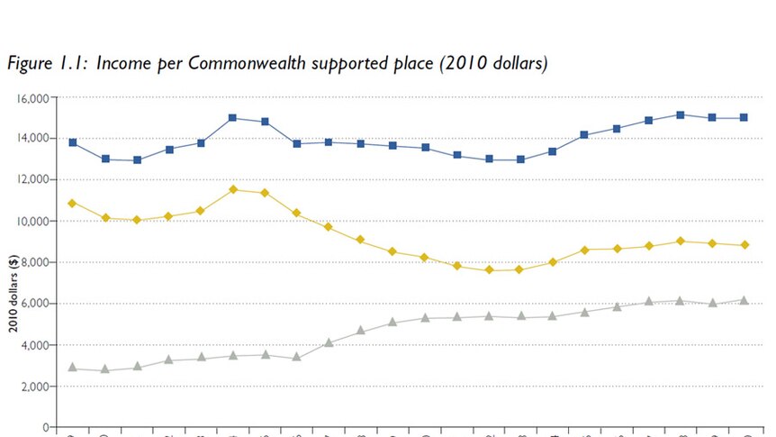 Graph 7: Income per Commonwealth supported place