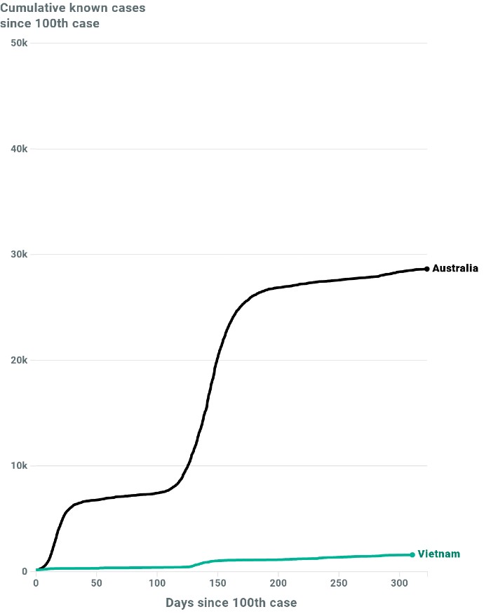 A graph showing Australia's cases compared to Vietnams