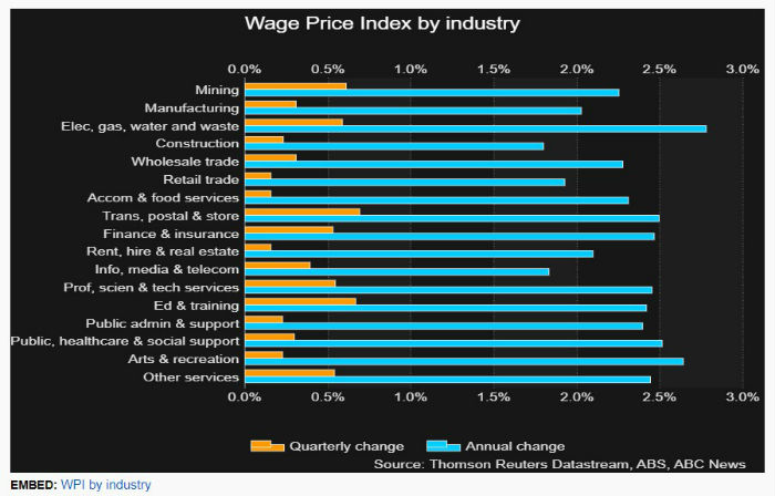 Wage price index by industry graph