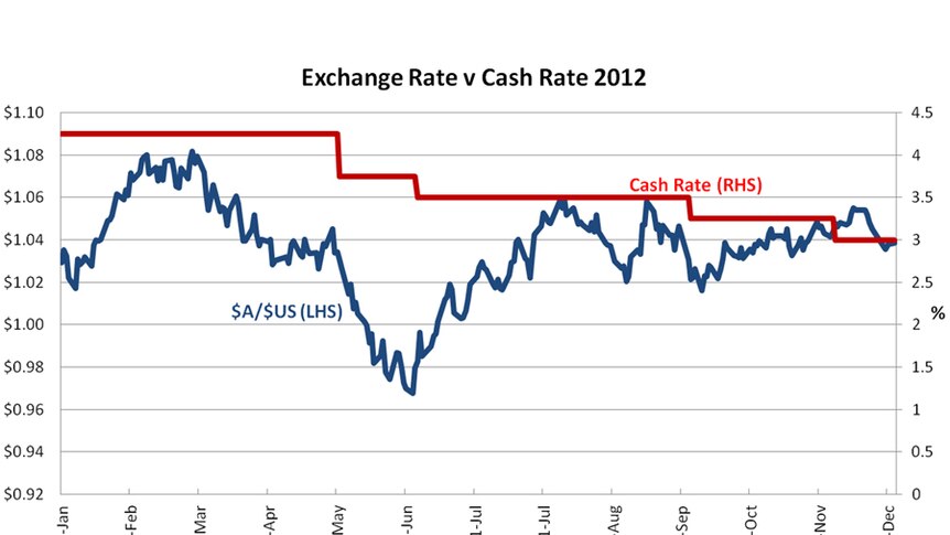 Exchange rate v Cash rate 2012