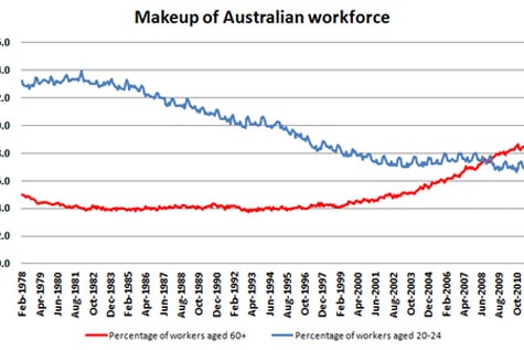 Makeup of Australian workforce