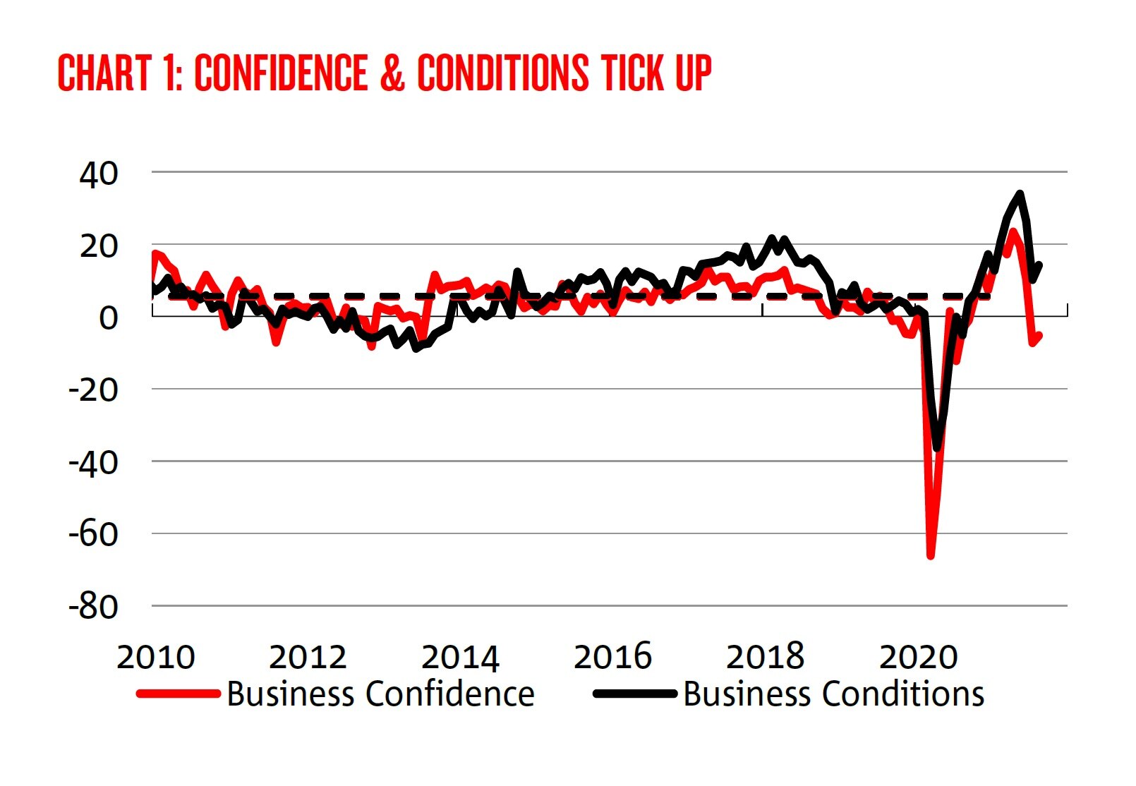 A line graph showing business confidence falling sharply in the past two months, but not as much compared to early 2020.