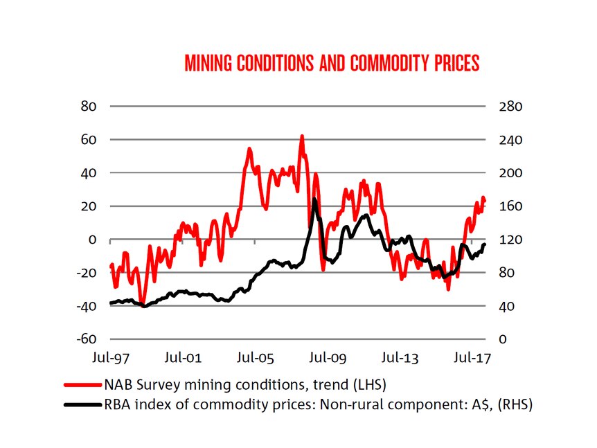 The relationship between commodity prices and business conditions in the mining sector.