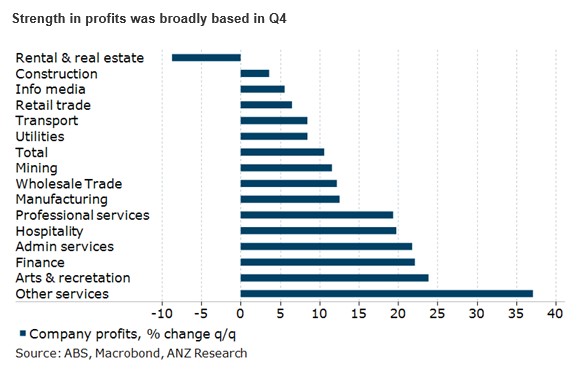 Company profits rose in all sectors, except for rental and real estate.