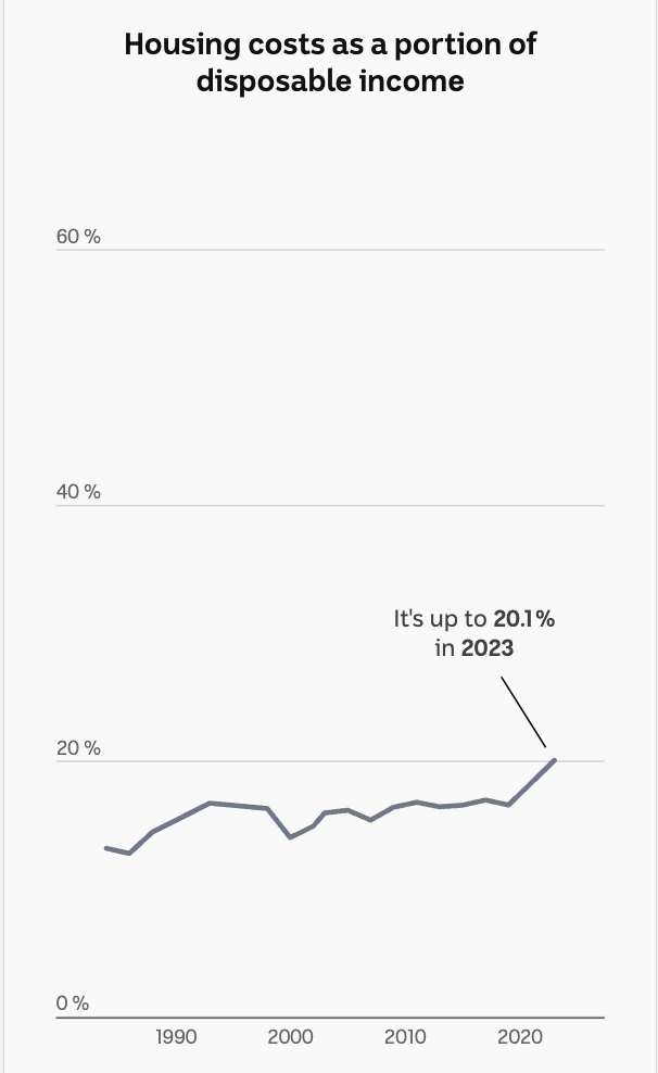 A line chart showing housing costs over time, highlighting the 20.1 per cent cost in 2023.