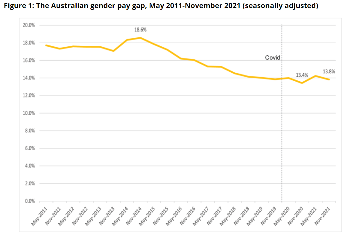 A screenshot of a line graph showing the gender pay gap narrowing over the past decade.