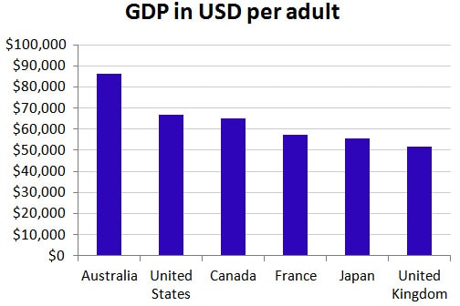 Graph 13 GDP per adult