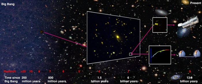 Illustration of how the galaxy was discovered using gravitational lensing