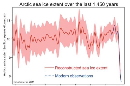 Artic Sea Ice chart