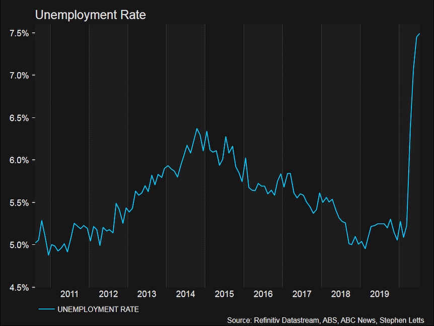 Australia's unemployment rate is at its highest level this century.