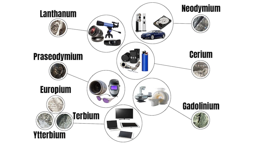 An infographic shows a number of rare earths corresponding to their real-world applications.