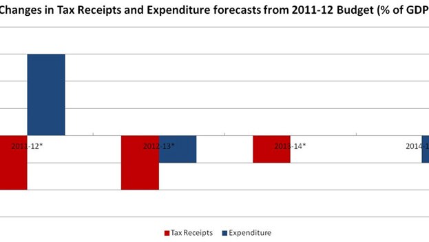Changes in tax receipts and expenditure