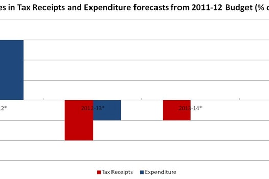 Jericho Graph 1 - Changes in tax receipts and expenditure