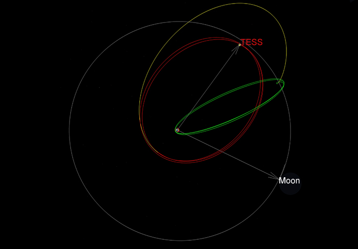 Diagram showing phases of TESS's orbit