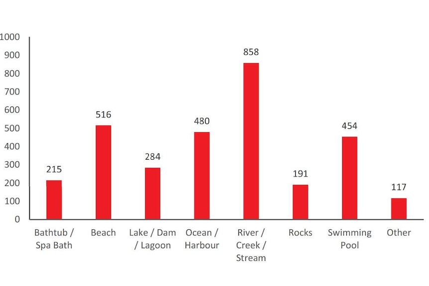 Graph of drownings by location
