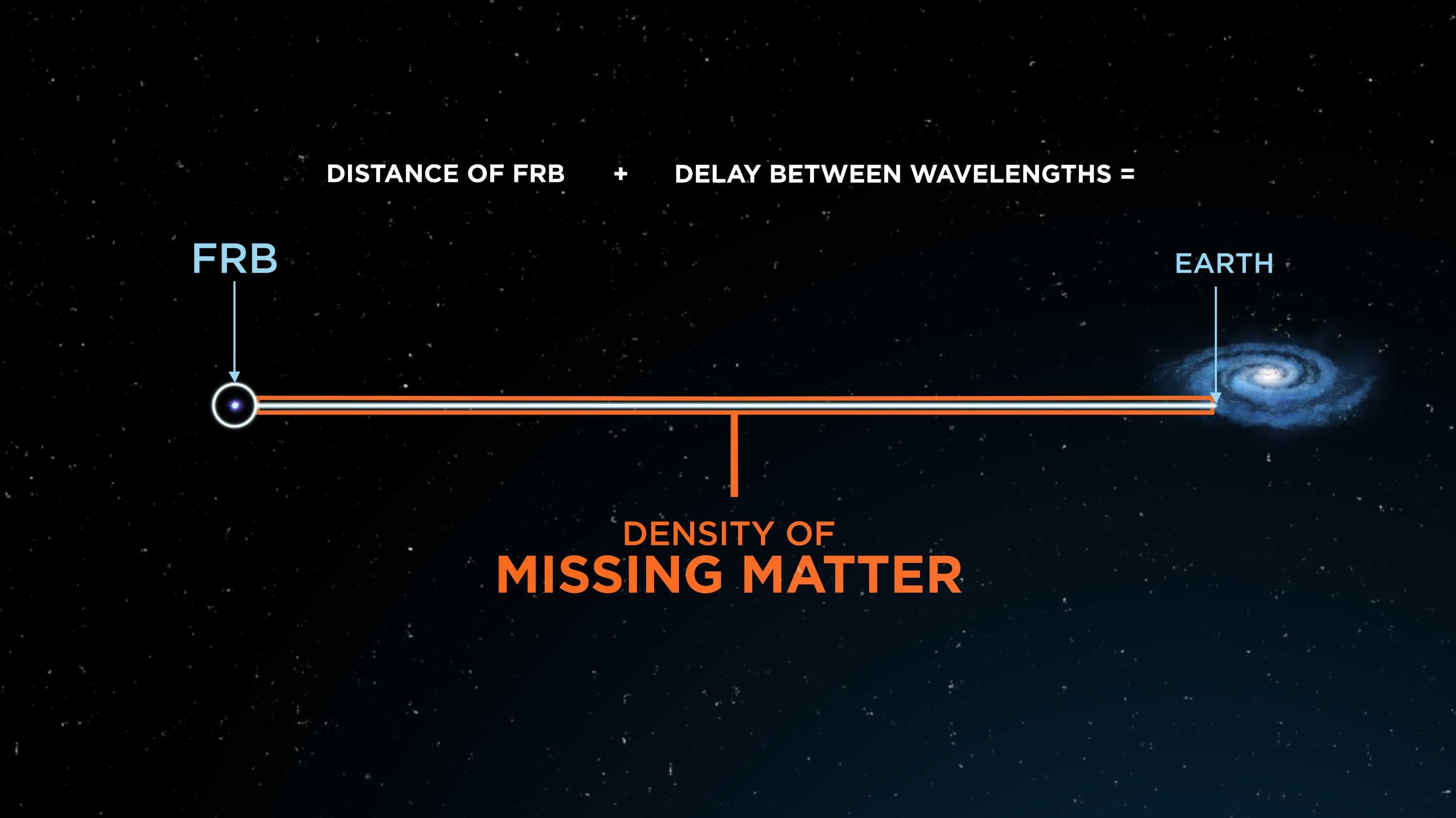 Astronomers Find 'missing Matter', Solving Decades-long Mystery Of ...