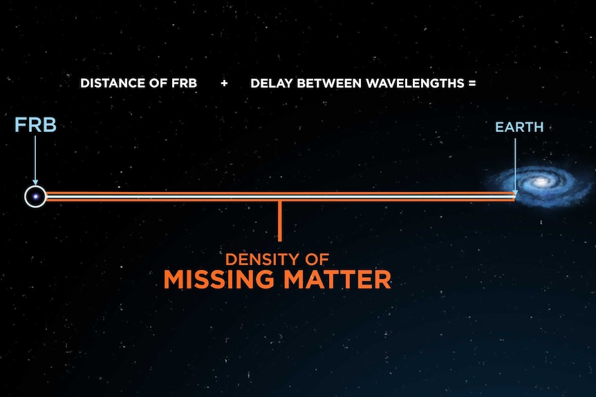 A graphic showing the distance of the FRB plus the delay between wavelengths equals the density of missing matter.