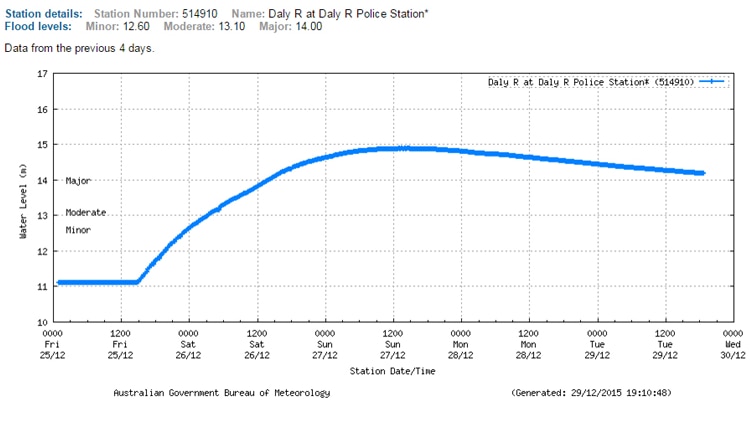 Graph showing river level height.